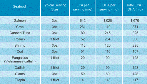 DHA Supplements: Why They’re Critical for Your Brain | Be Brain Fit